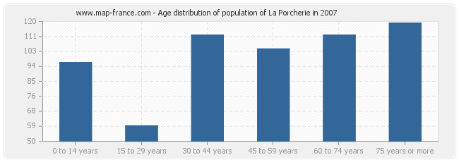 Age distribution of population of La Porcherie in 2007